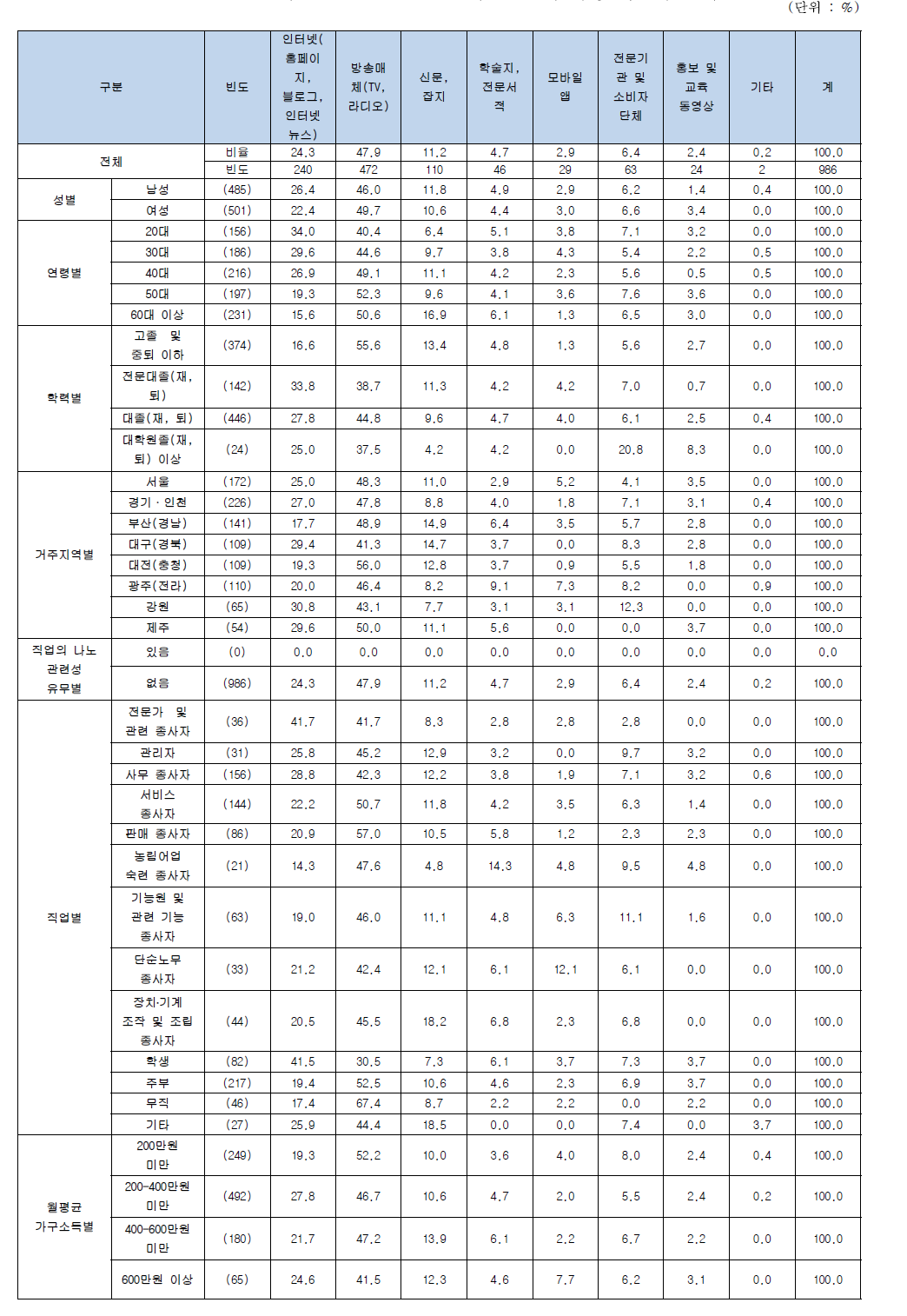 소비자 홍보, 광고 또는 교육을 할 때 가장 희망하는 채널