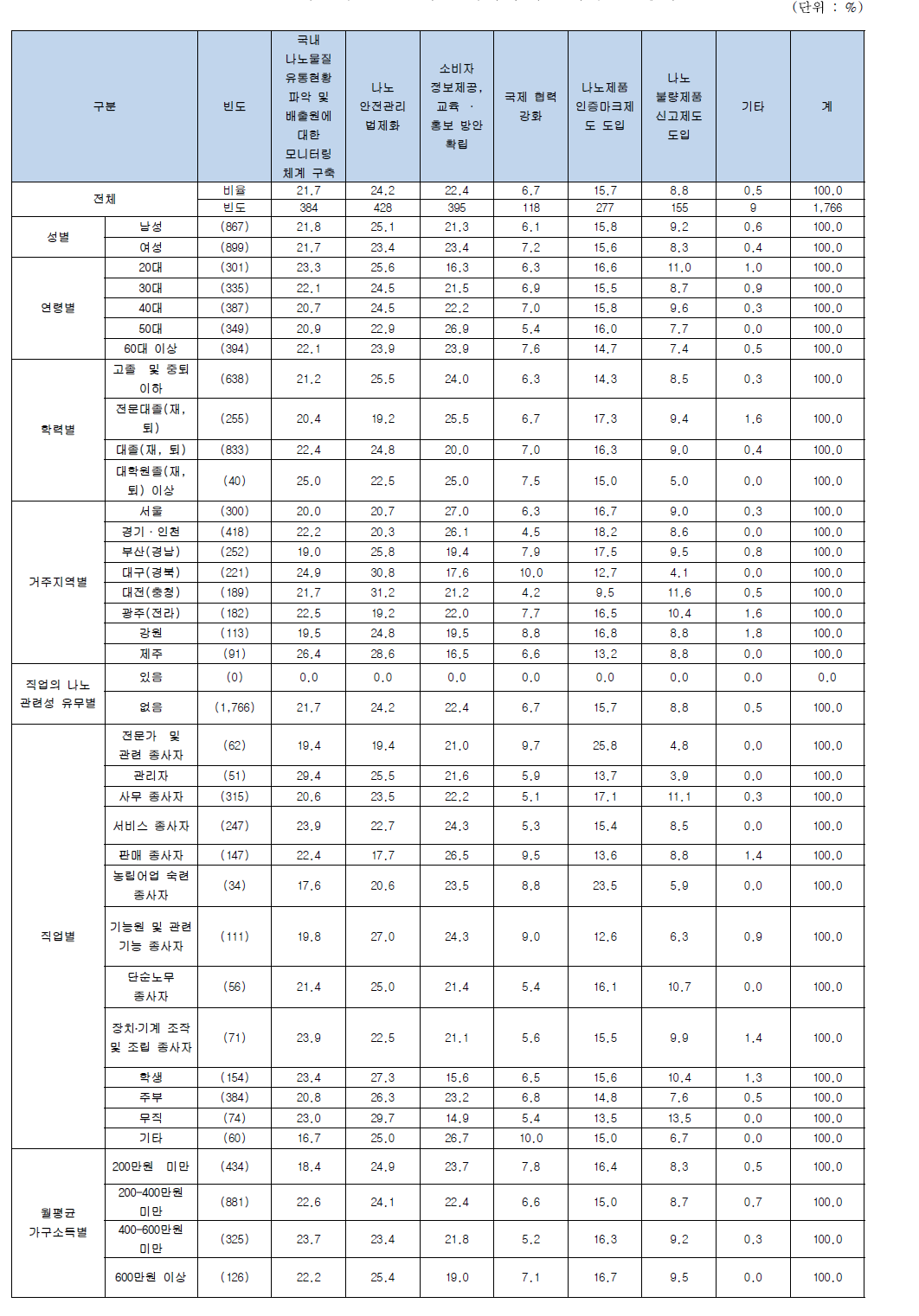 나노의 안전관리를 위해서 추진해야 될 정책