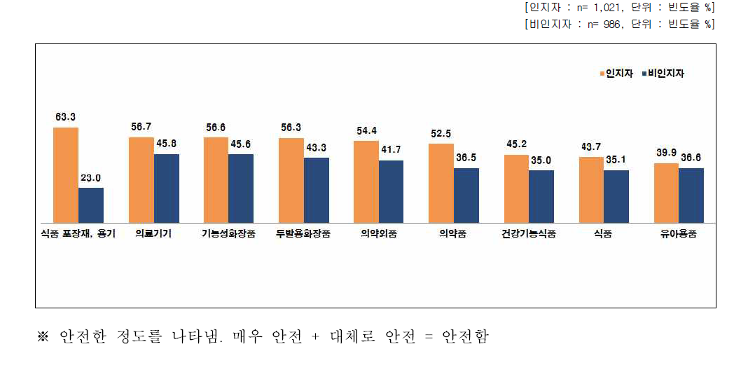 나노기술응용제품 개발 시 안전성