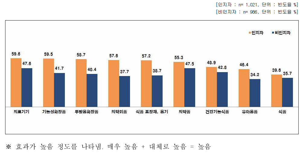 나노기술응용제품 개발 시 효과성