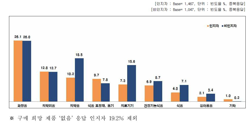 나노기술응용제품 중 구매 희망 제품