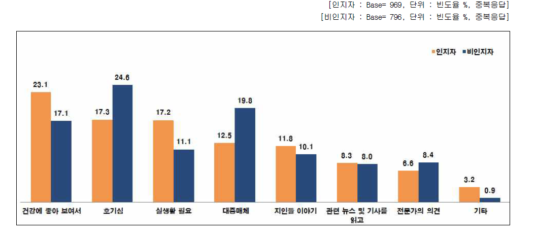 나노기술응용제품 구매 희망 이유