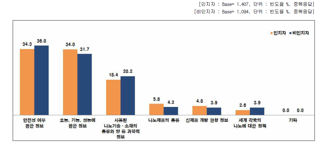 나노기술응용제품에 관련된 정보 중 가장 필요한 것