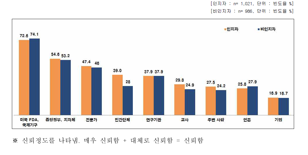 나노기술응용제품 관련 정보를 제공하는 주체들에 대한 신뢰도