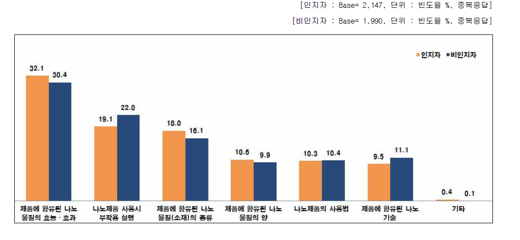 나노기술응용제품에 우선적으로 표시해야 할 사항