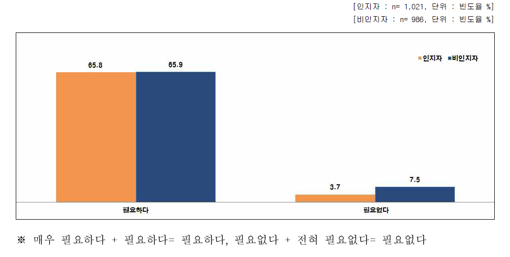 나노기술응용제품에 대한 홍보, 광고 또는 교육의 필요성