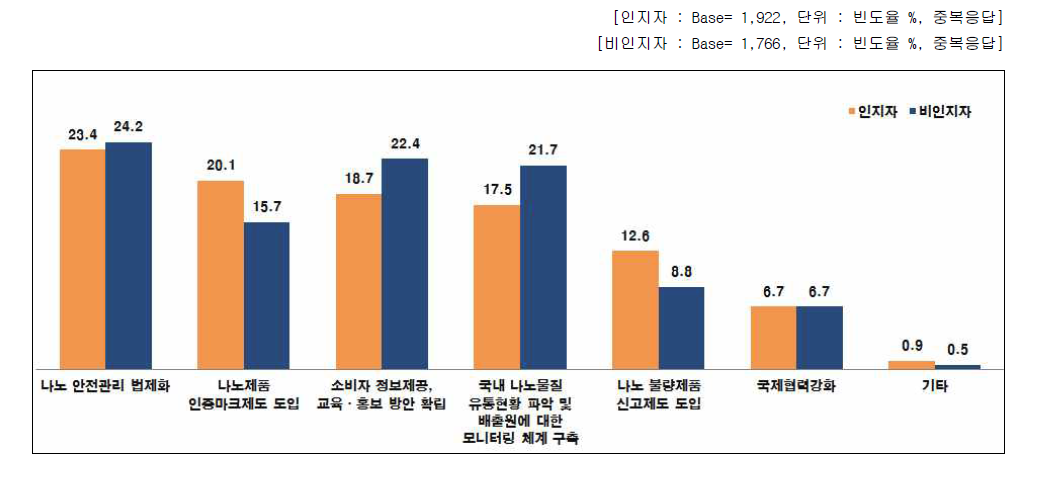 나노의 안전관리를 위해서 추진해야 될 정책