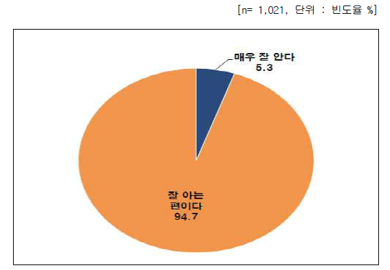 나노기술응용제품에 대한 인지도