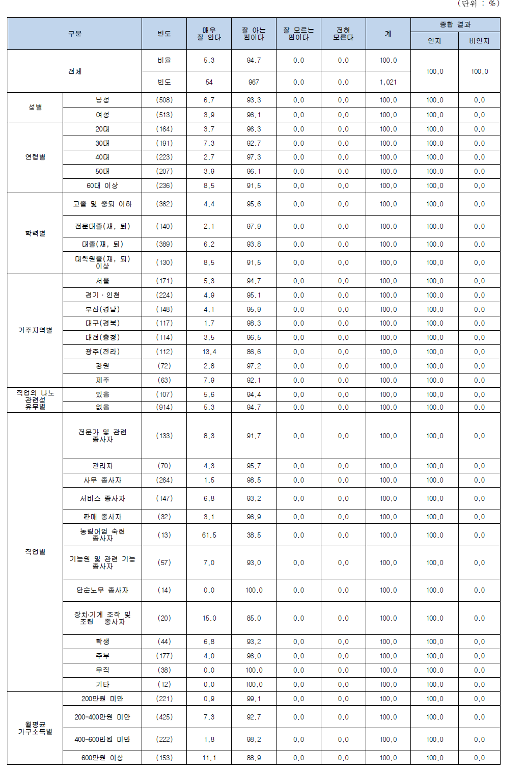 나노기술응용제품에 대한 인지도