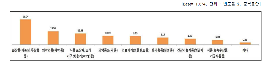 알고 계신 나노기술응용제품 분야