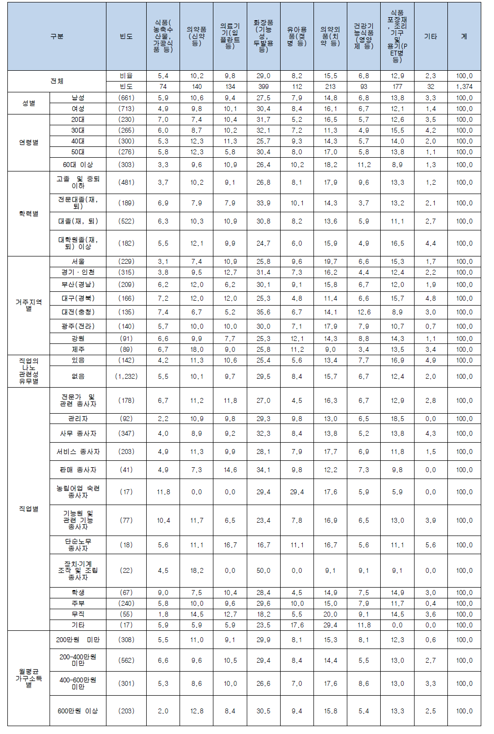 알고 계신 나노기술응용제품 분야