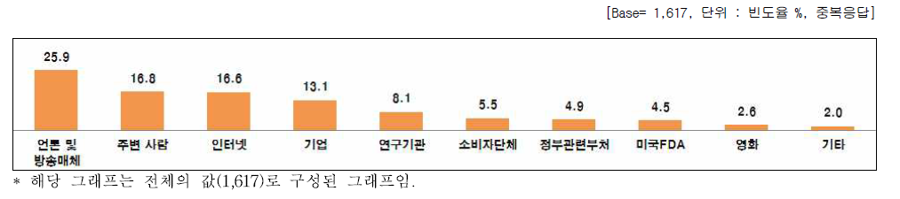 나노기술응용제품 인지경로