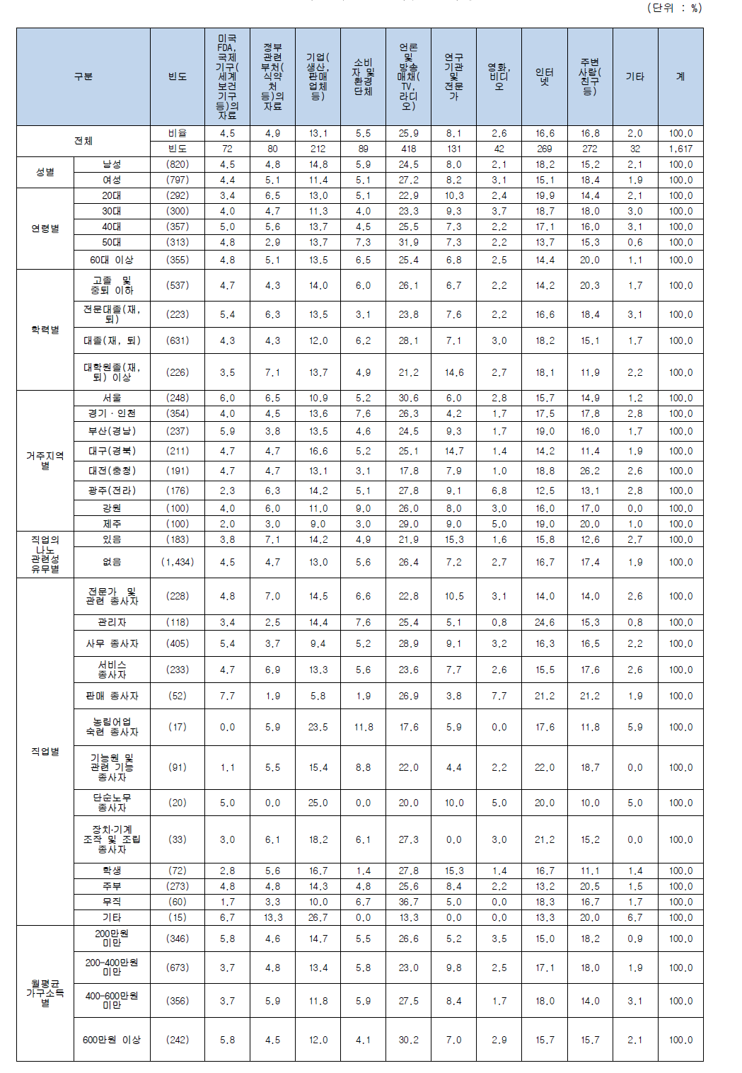 나노기술응용제품 인지경로