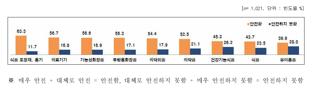 나노기술응용제품 개발 시 인체에 대한 안전성