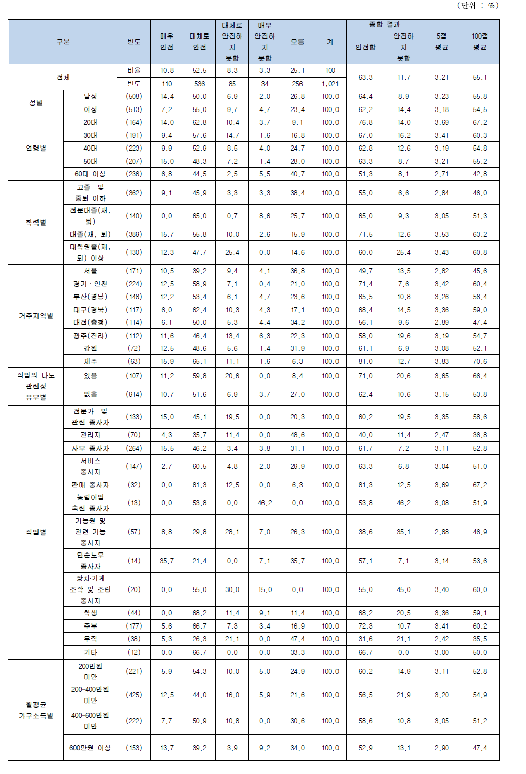 나노기술응용제품 개발 시 인체에 대한 안전성 (식품 포장재, 용기)