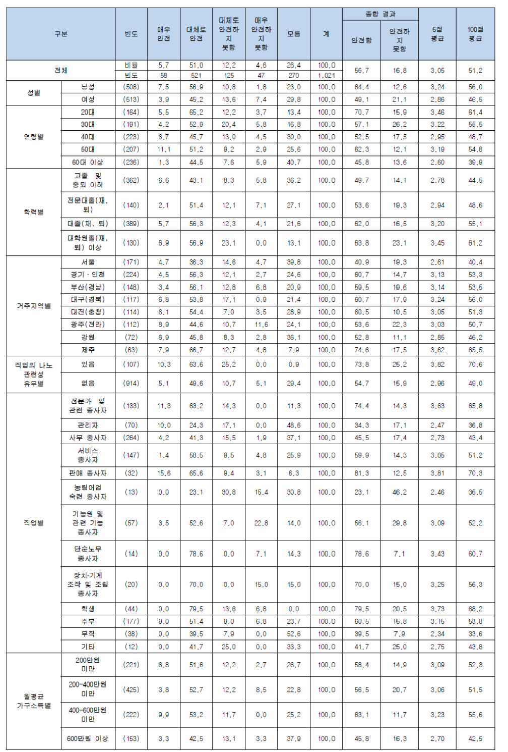 나노기술응용제품 개발 시 인체에 대한 안전성 (의료기기)