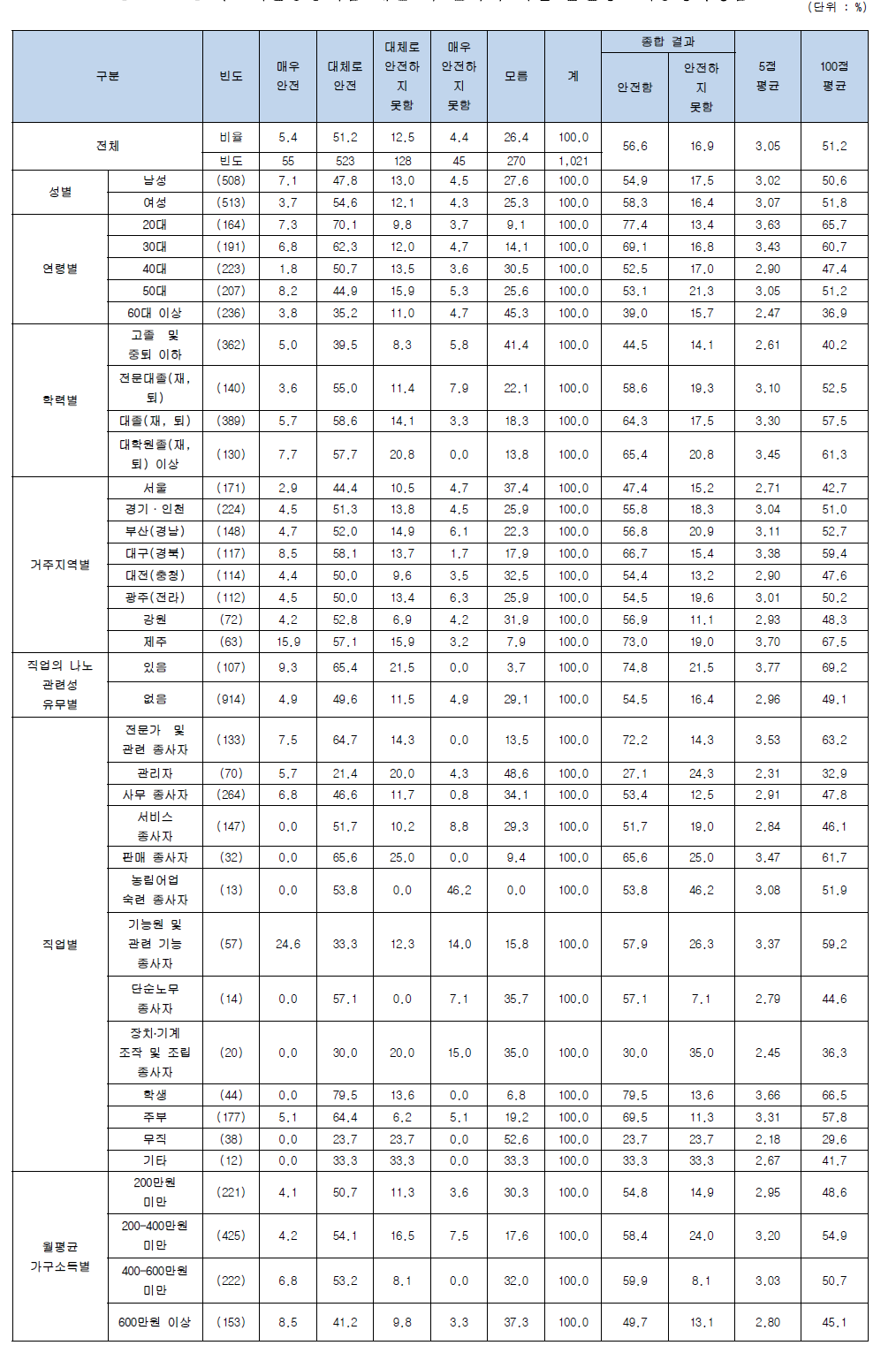 나노기술응용제품 개발 시 인체에 대한 안전성 (기능성화장품)