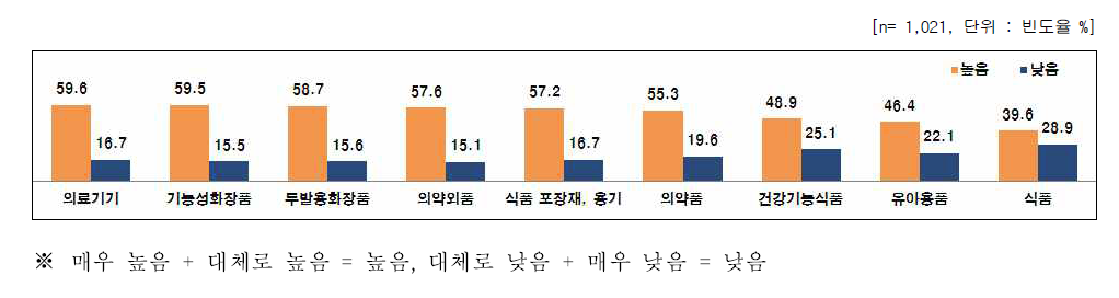 나노기술응용제품 개발 시 효과성