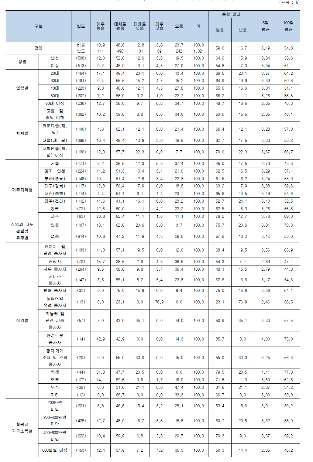 나노기술응용제품 개발 시 효과성 (의료기기)