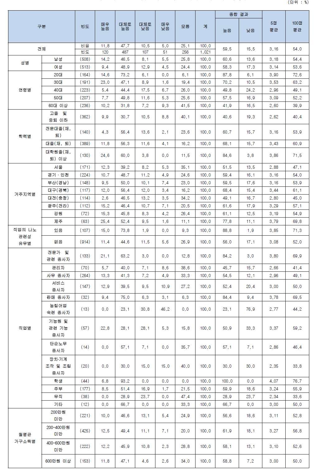 나노기술응용제품 개발 시 효과성 (기능성 화장품)