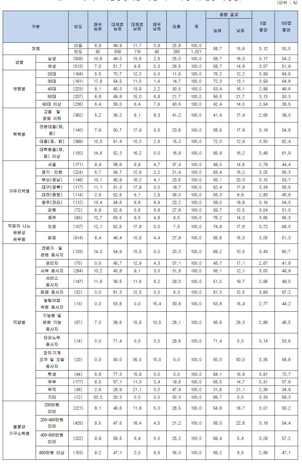 나노기술응용제품 개발 시 효과성 (두발용 화장품)