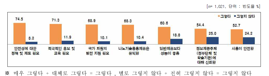 나노기술응용제품에 대한 설명별 의견