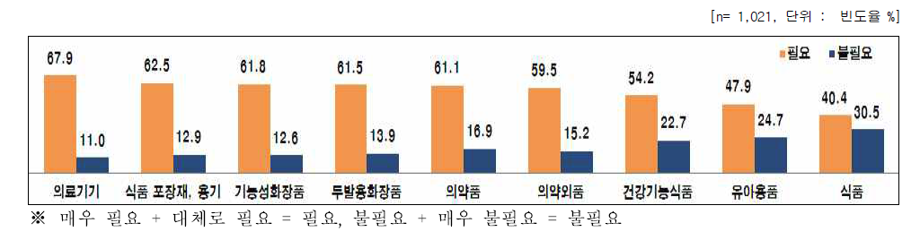 나노기술 적용 및 나노물질 함유 제품의 필요성