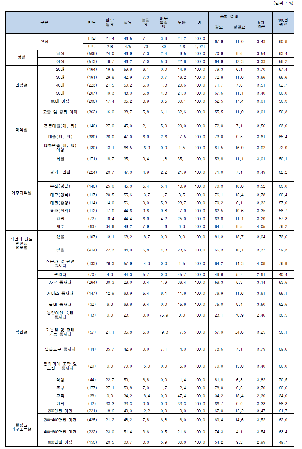 나노기술 적용 및 나노물질 함유 제품의 필요성 (의료기기)