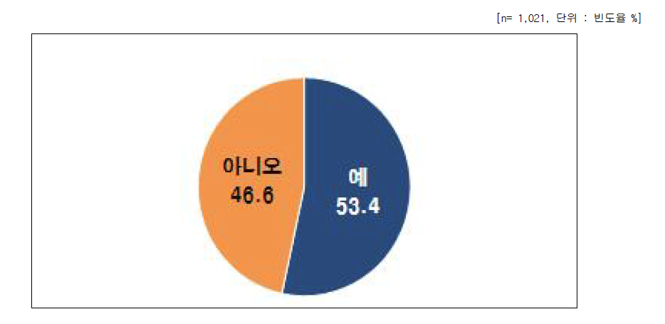 나노기술응용제품 구매 및 사용한 경험