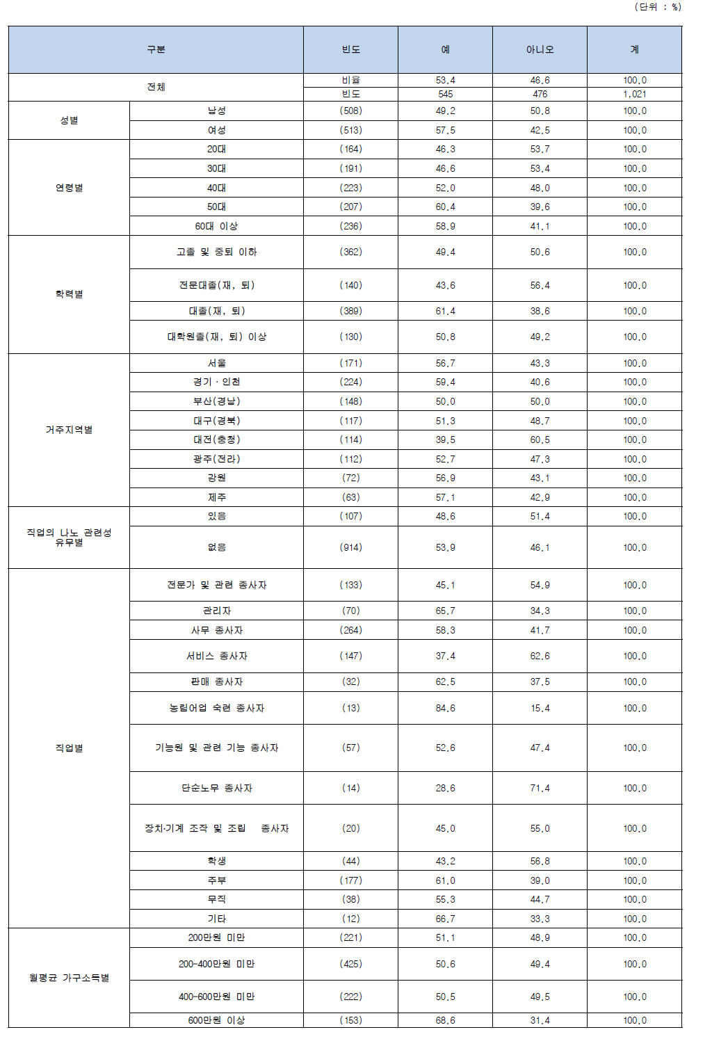 나노기술응용제품 구매 및 사용한 경험