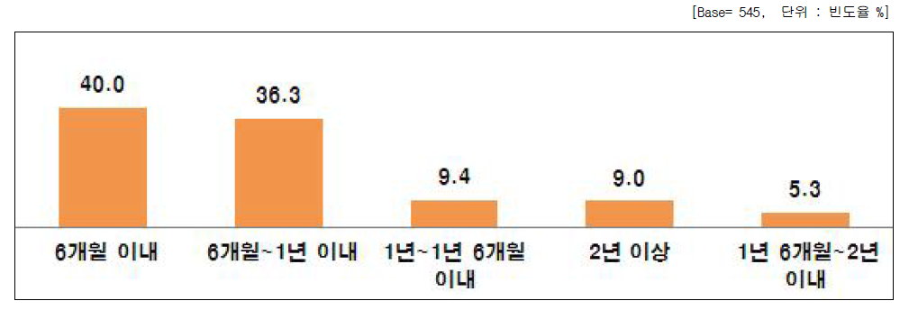 나노기술응용제품 구매 및 사용시기