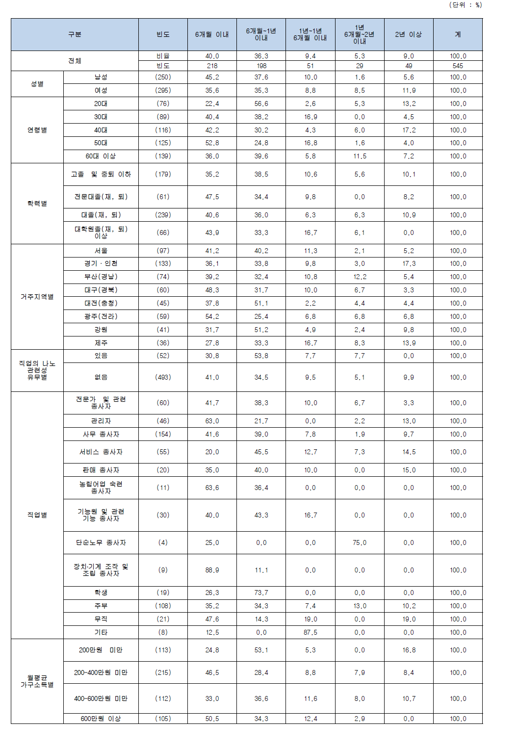 나노기술응용제품 구매 및 사용시기