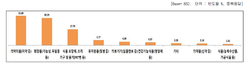 나노기술응용제품 중 현재 사용하는 제품