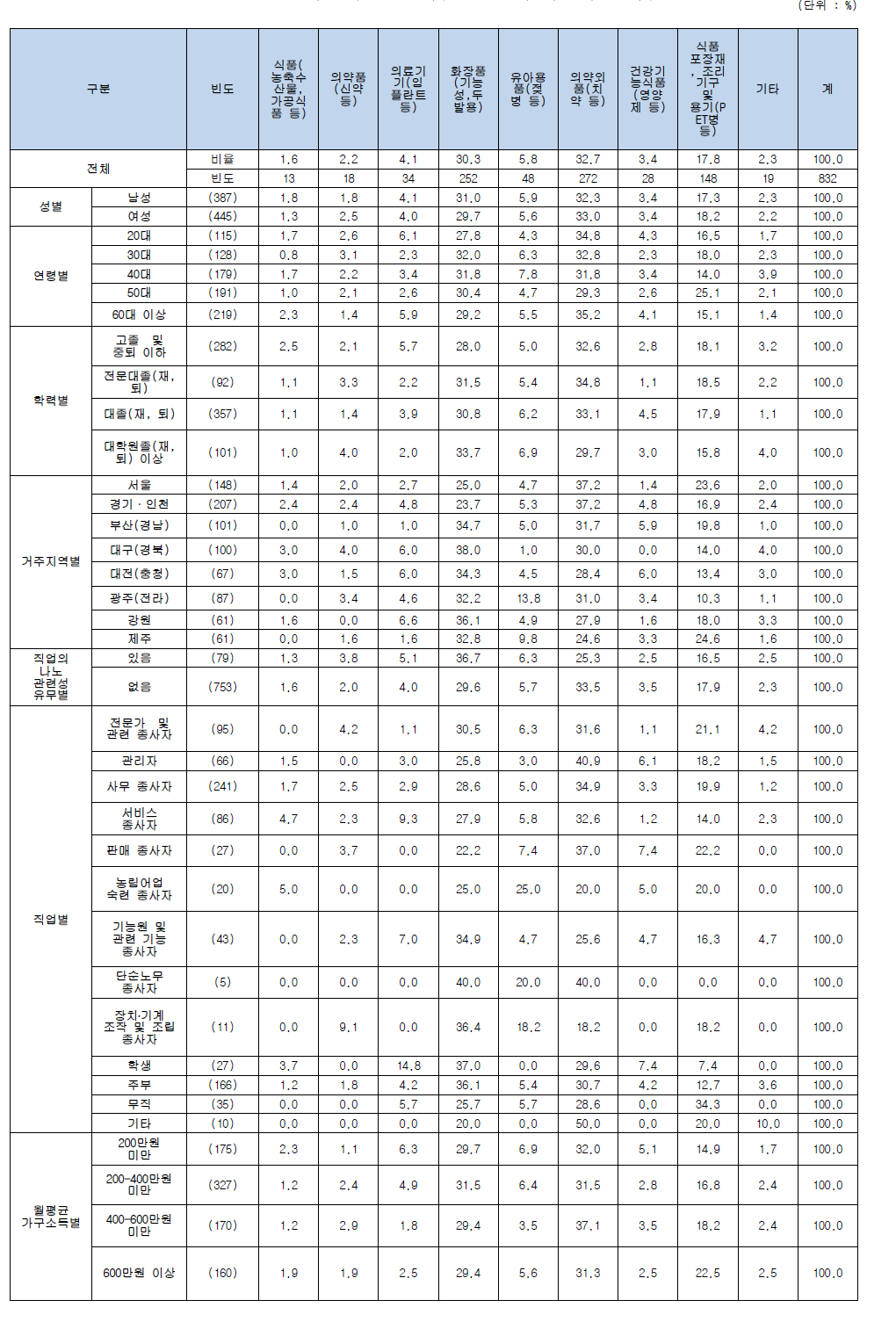 나노기술응용제품 중 현재 사용하는 제품