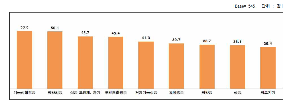 나노기술응용제품에 대한 만족도