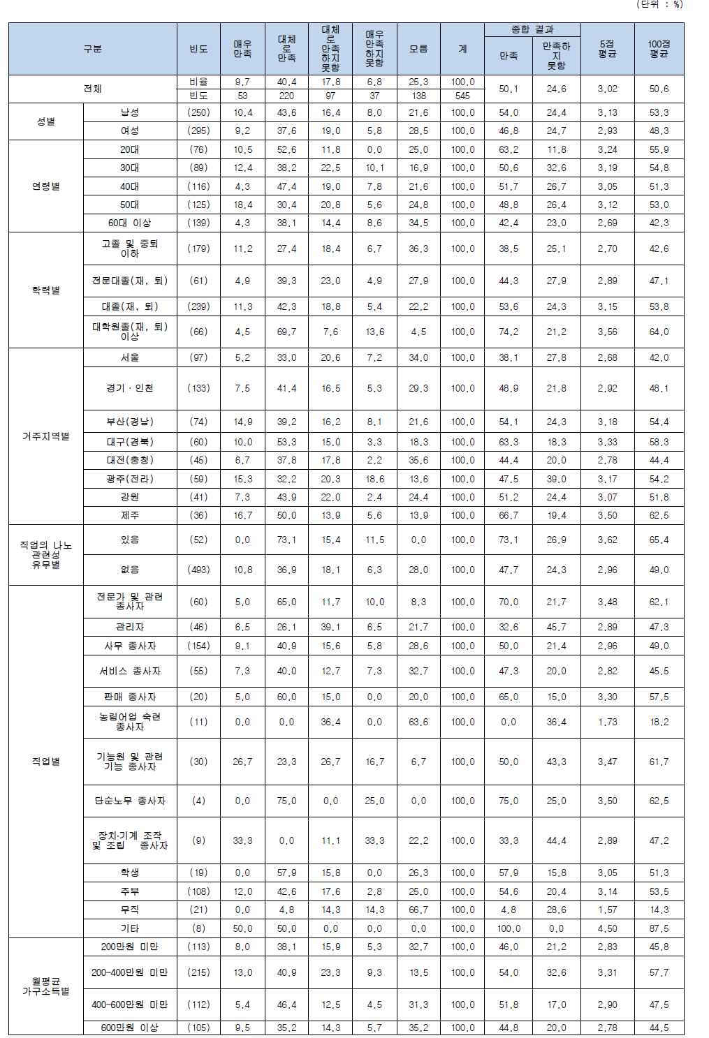 나노기술응용제품에 대한 만족도 (기능성화장품)