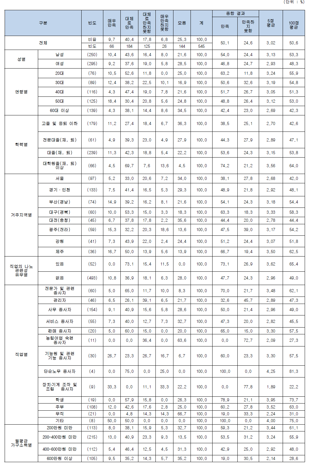 나노기술응용제품에 대한 만족도 (의약외품)