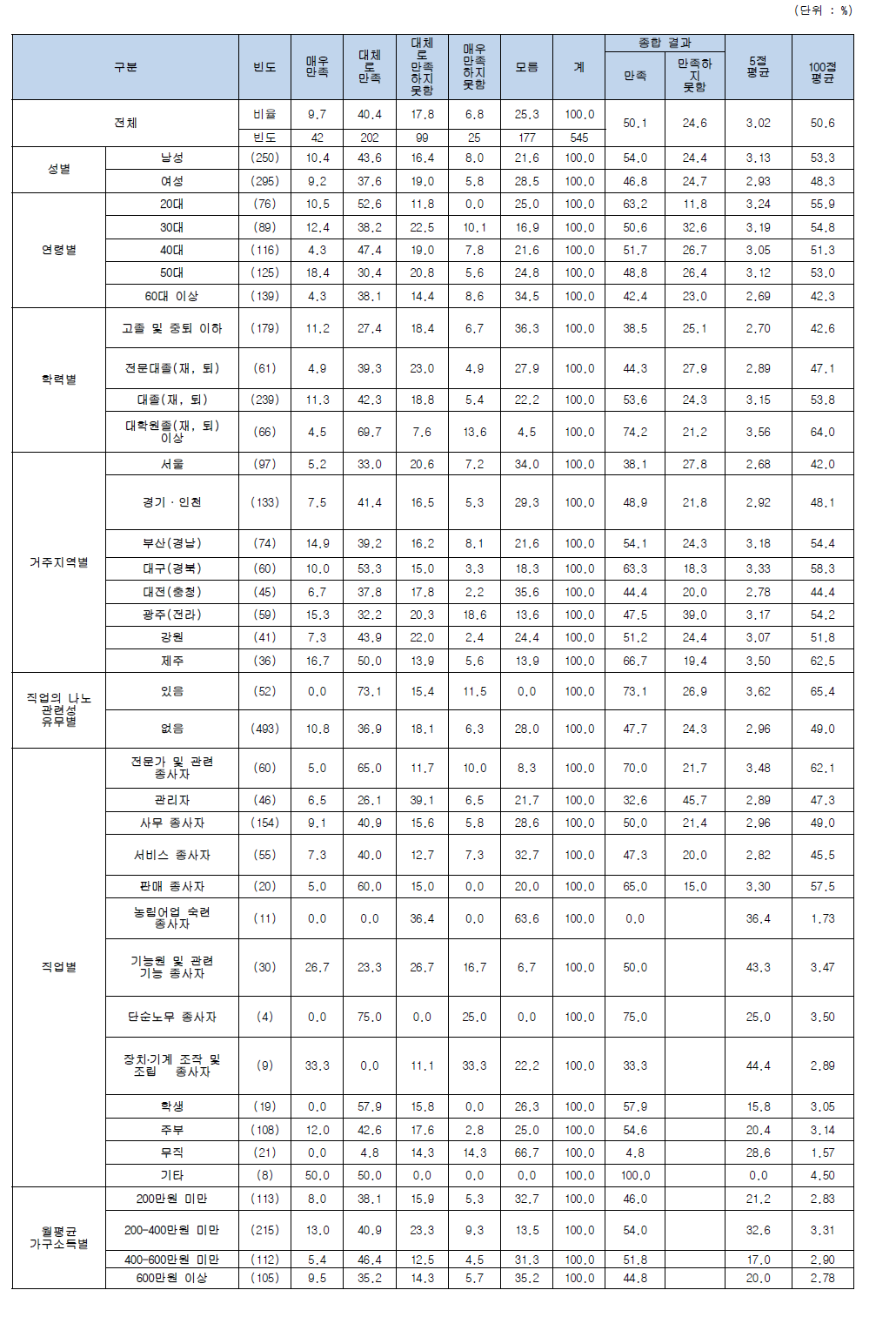 나노기술응용제품에 대한 만족도 (식품 포장재, 용기)