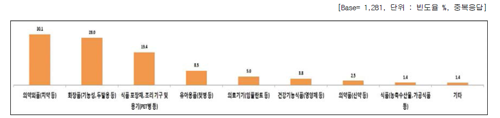 나노기술응용제품 중 구매했던 제품