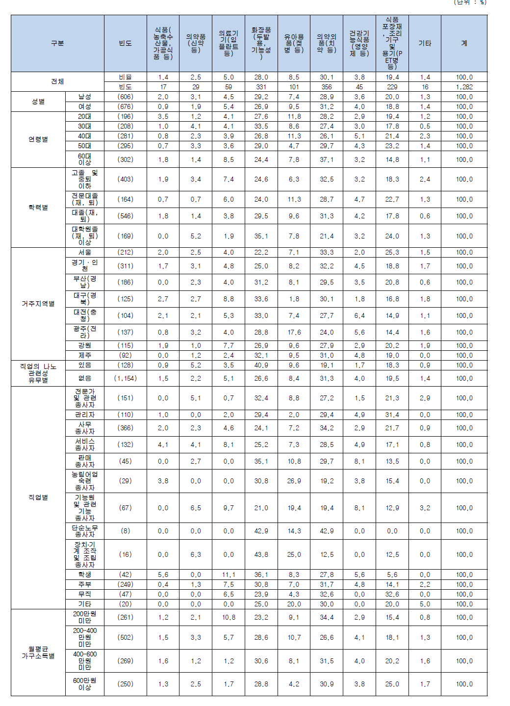 나노기술응용제품 중 구매했던 제품