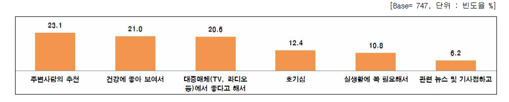 나노기술응용제품 구매 및 사용한 이유