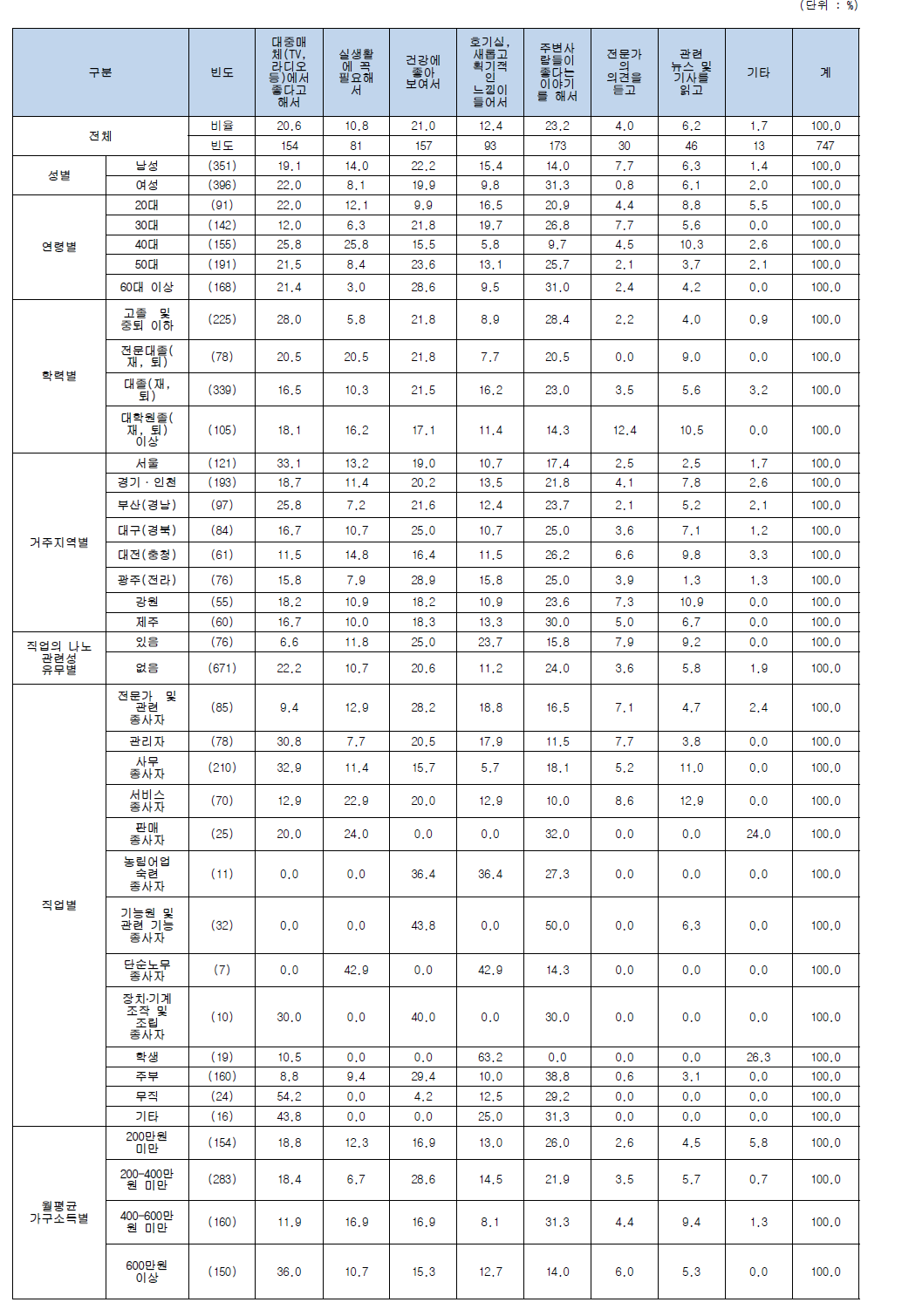 나노기술응용제품 구매 및 사용한 이유