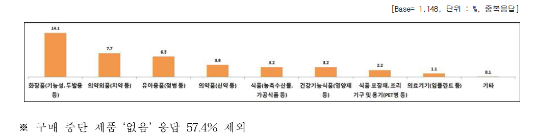 나노기술응용제품이라 구매 중단 제품