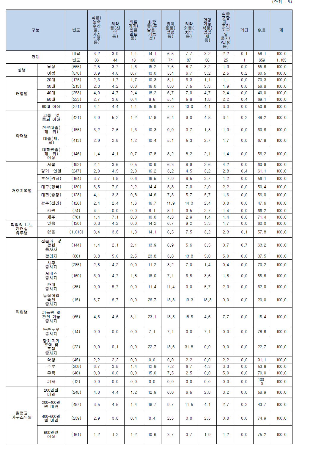 나노기술응용제품 중 구매 중단 제품