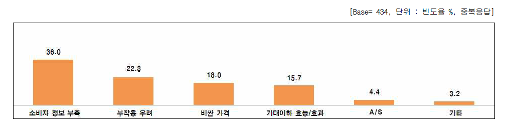 나노기술응용제품이라 구매중단 이유