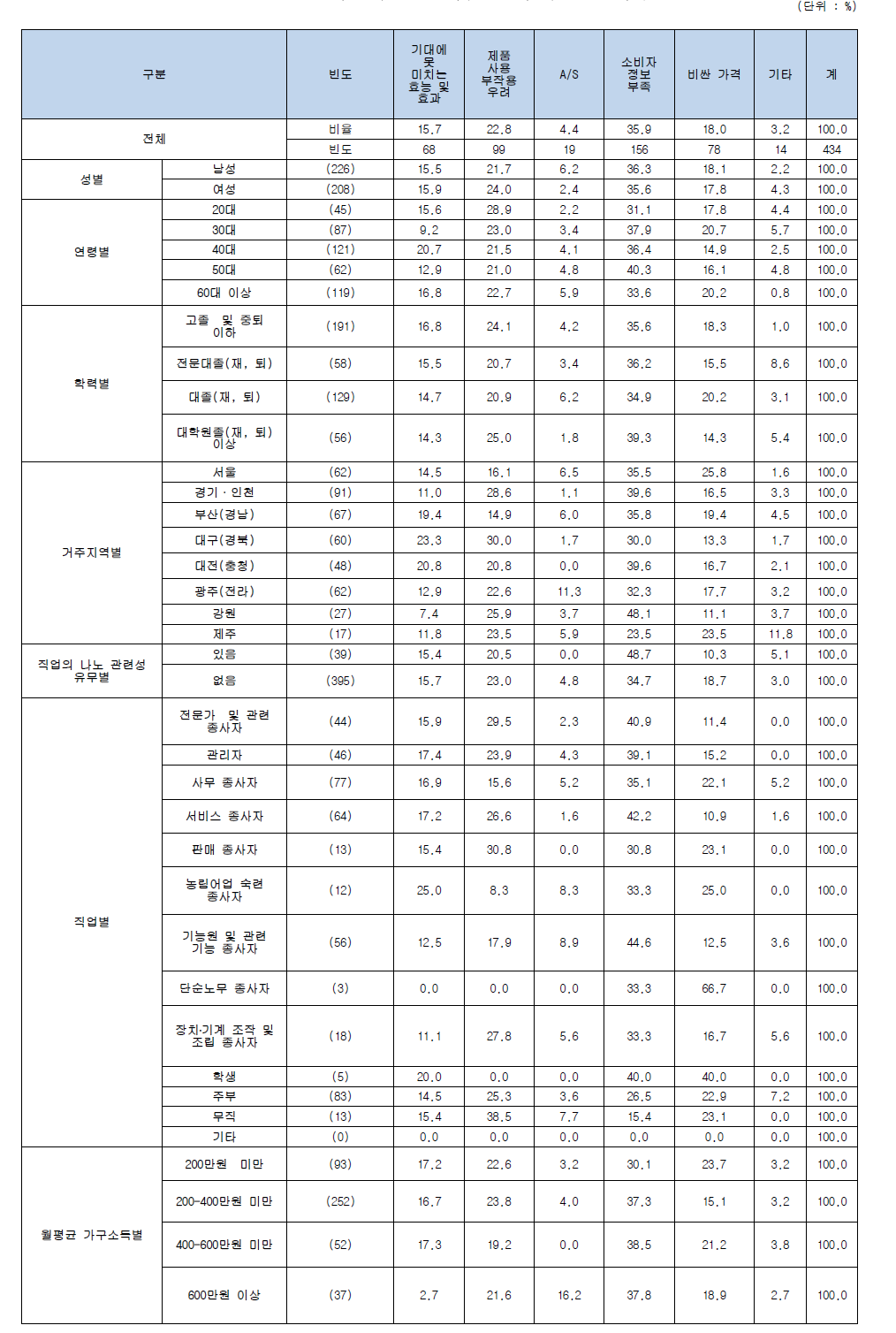 나노기술응용제품 중 구매 중단 이유