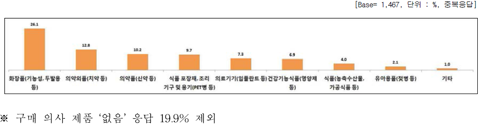 나노기술응용제품 중 향후 구매의사 제품