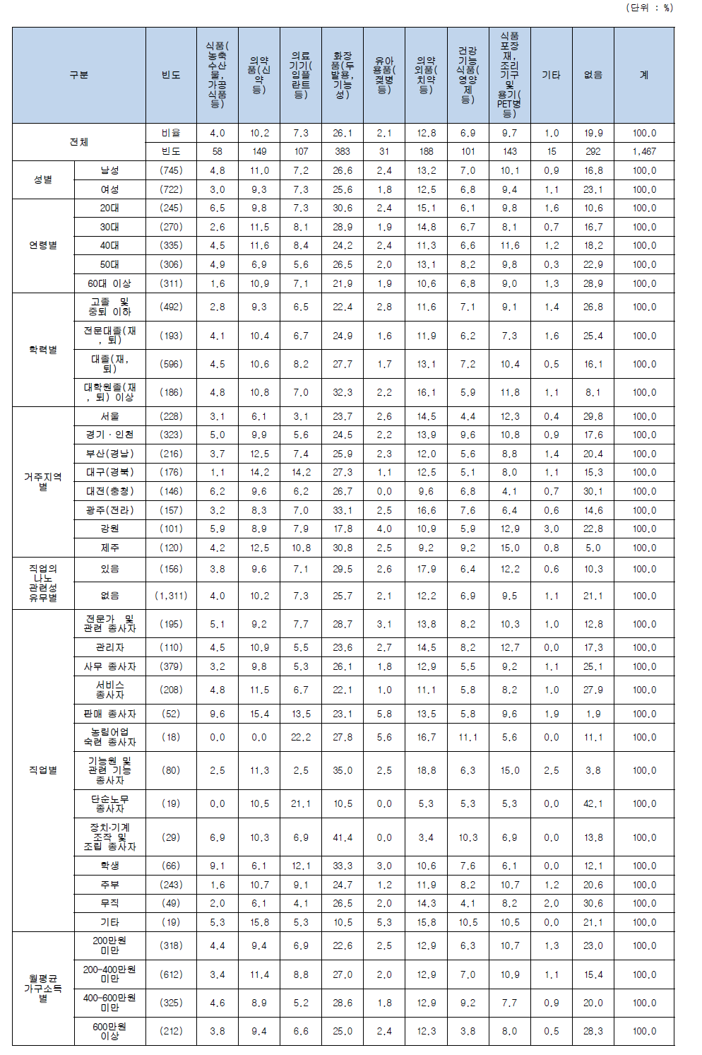 나노기술응용제품 중 향후 구매 의사 있는 제품