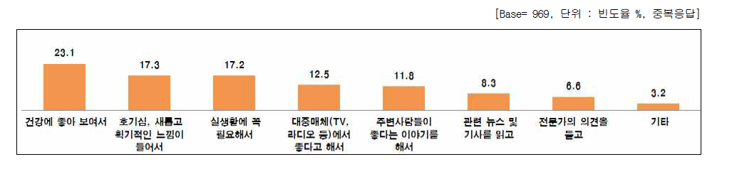 나노기술응용제품 중 향후 구매 희망 이유