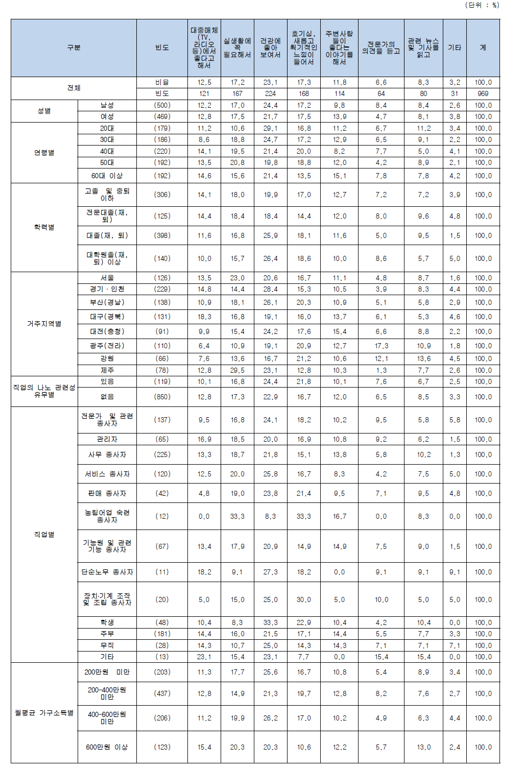 나노기술응용제품 중 향후 구매 희망 이유